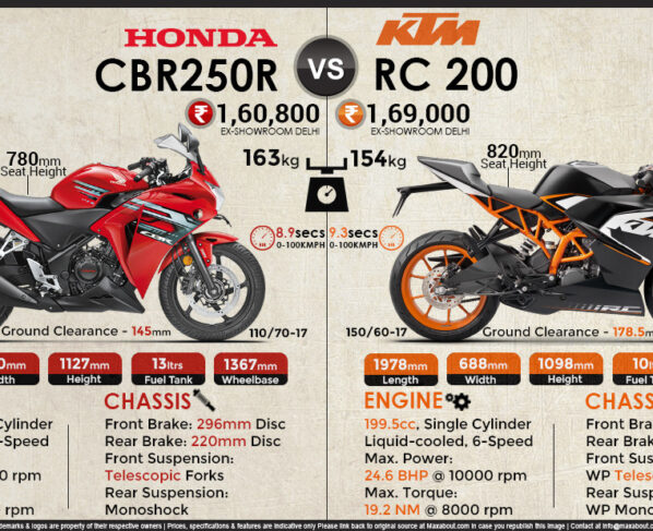 Honda CBR250R vs. KTM RC 200