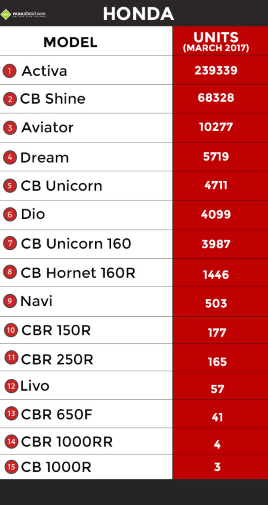 Honda-Sales-March-2017