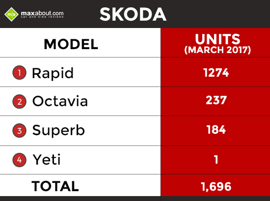 Skoda-Sales