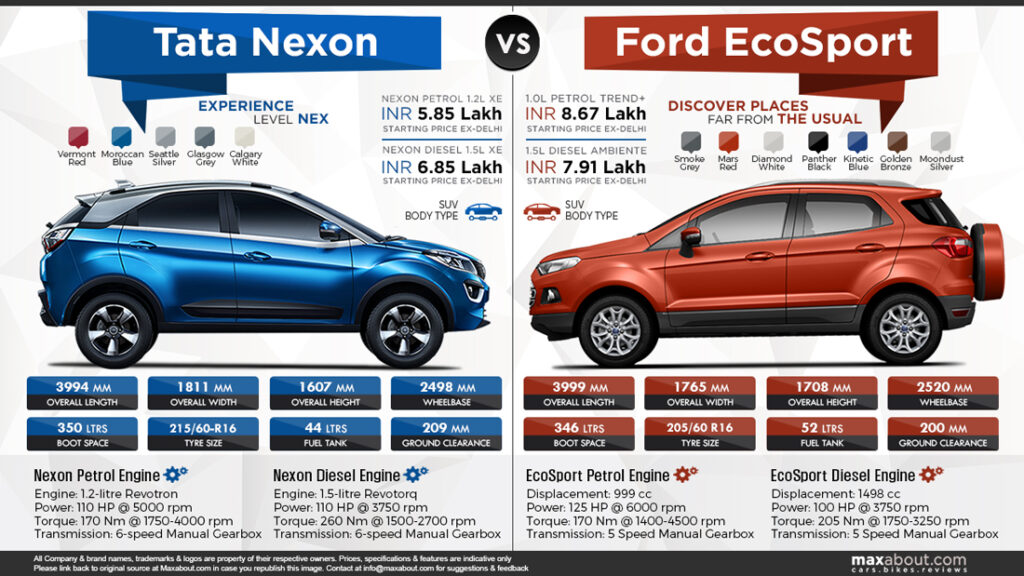 Tata Nexon vs Ford EcoSport