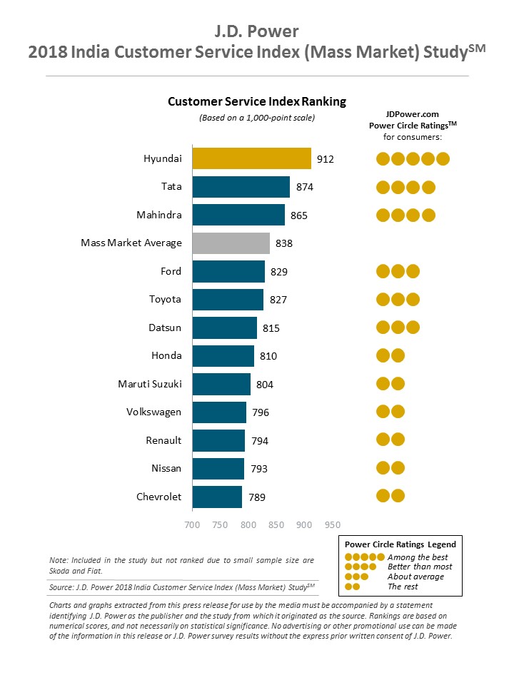 Chart Source: J.D. Power India