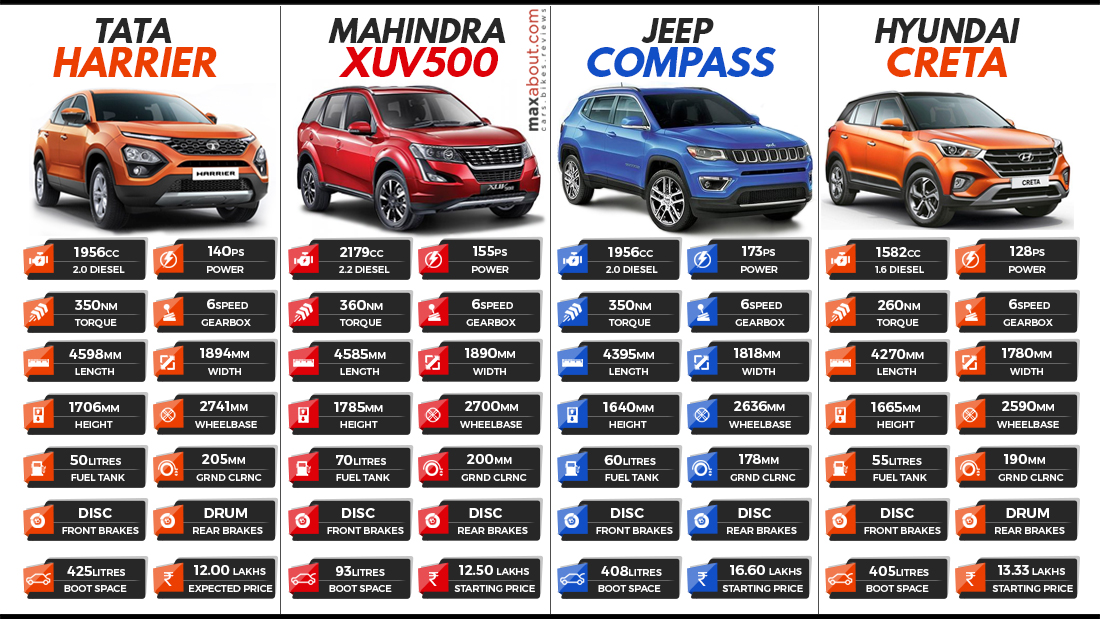 Tata Harrier vs Rival SUVs