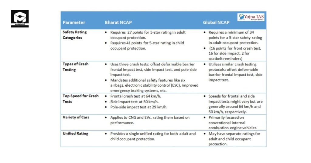 Bharat NCAP & Global NCAP